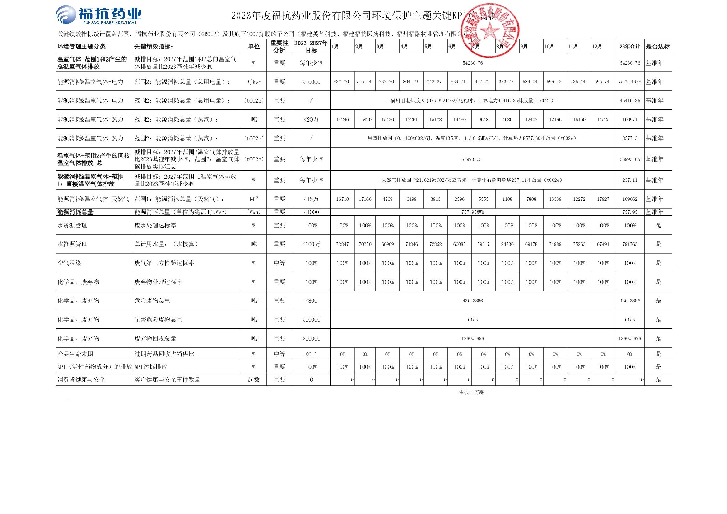 ?？顾帢I(yè)股份有限公司（GROUP）2023年度關鍵績效KPI達成_00001.jpg