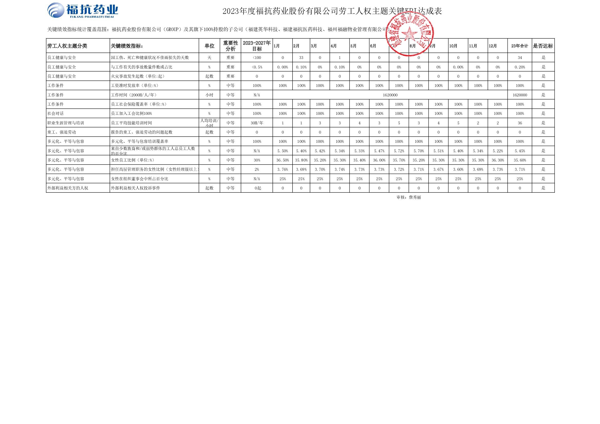 福抗藥業(yè)股份有限公司（GROUP）2023年度關鍵績效KPI達成_00002.jpg