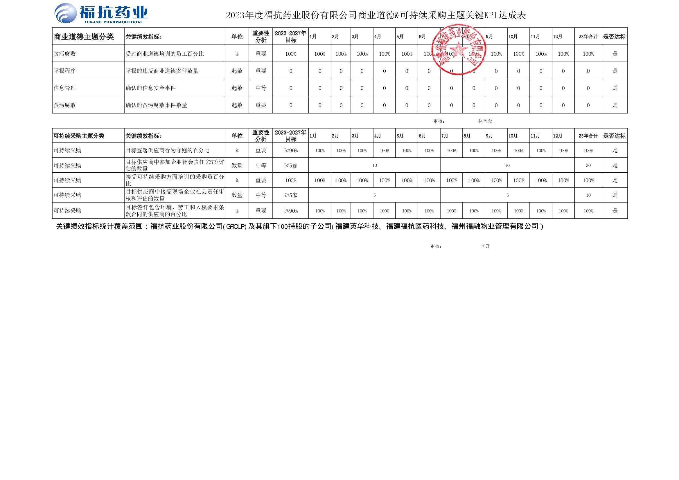 ?？顾帢I(yè)股份有限公司（GROUP）2023年度關鍵績效KPI達成_00003.jpg